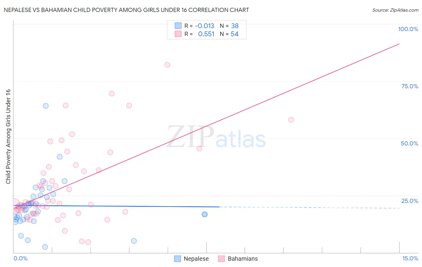 Nepalese vs Bahamian Child Poverty Among Girls Under 16