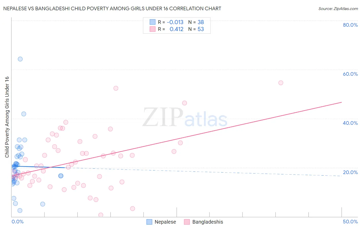 Nepalese vs Bangladeshi Child Poverty Among Girls Under 16