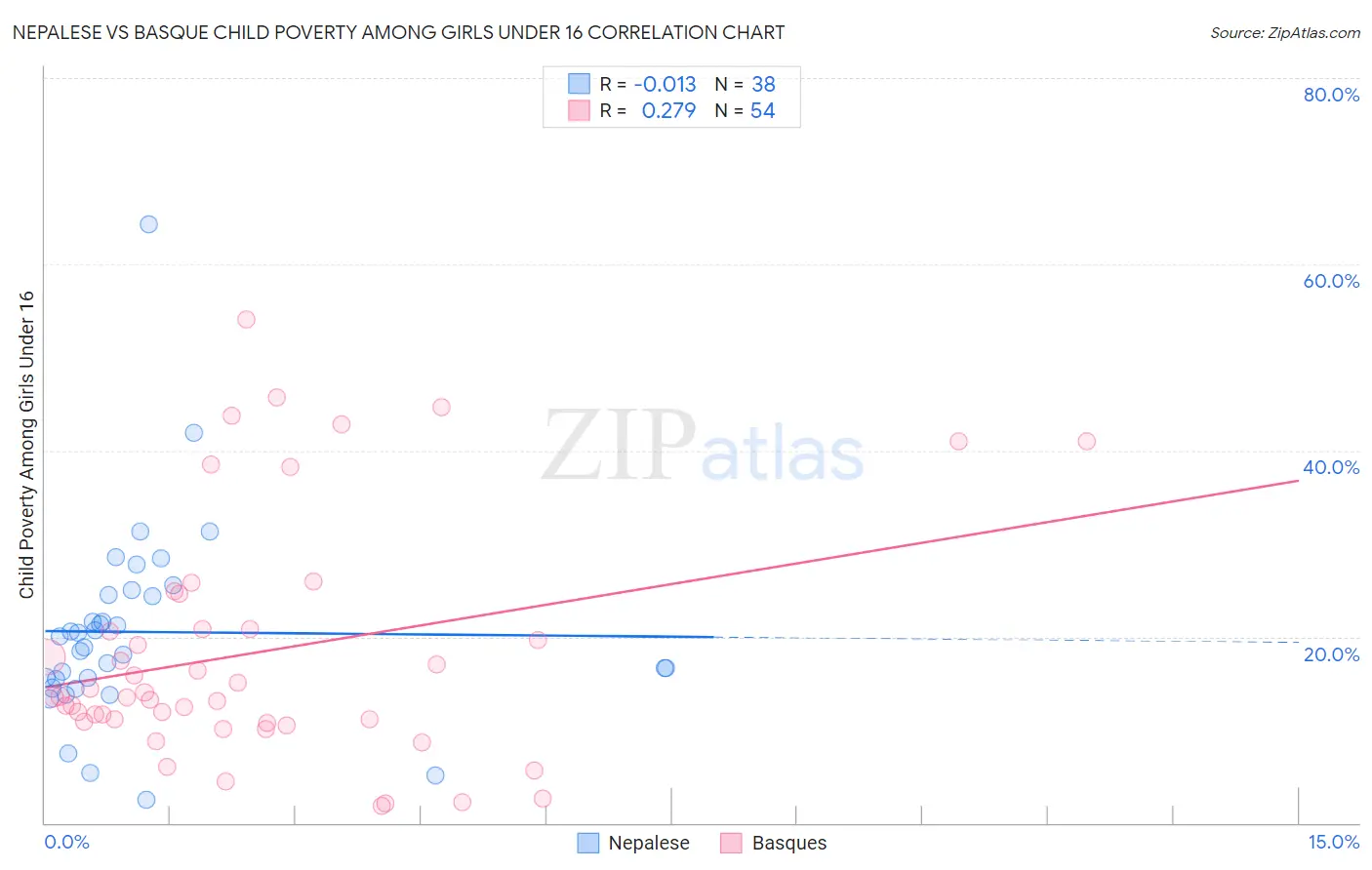 Nepalese vs Basque Child Poverty Among Girls Under 16