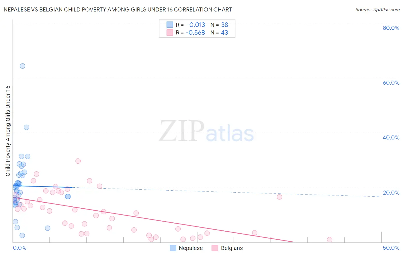 Nepalese vs Belgian Child Poverty Among Girls Under 16