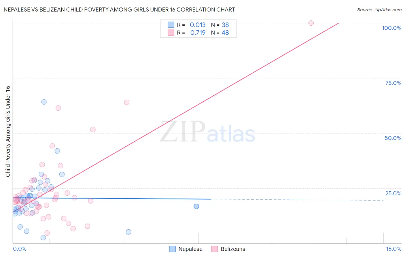 Nepalese vs Belizean Child Poverty Among Girls Under 16