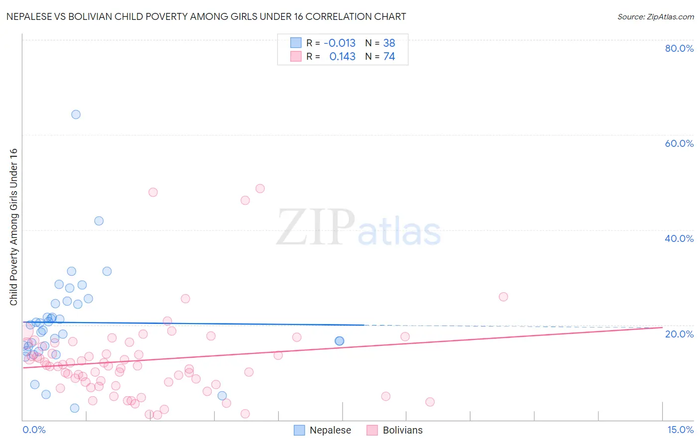 Nepalese vs Bolivian Child Poverty Among Girls Under 16