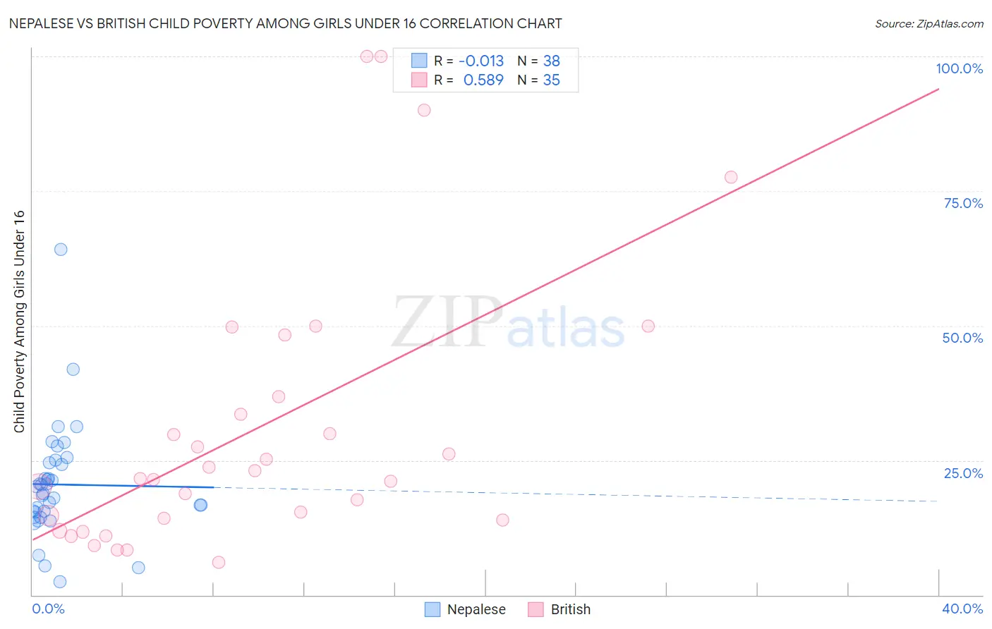 Nepalese vs British Child Poverty Among Girls Under 16