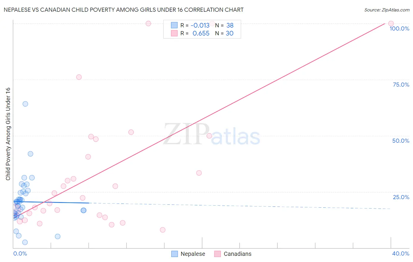 Nepalese vs Canadian Child Poverty Among Girls Under 16
