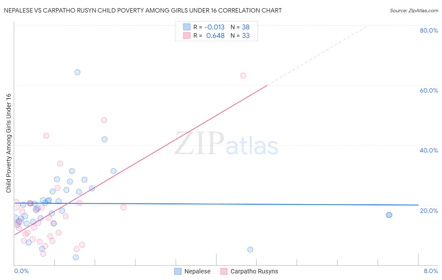 Nepalese vs Carpatho Rusyn Child Poverty Among Girls Under 16