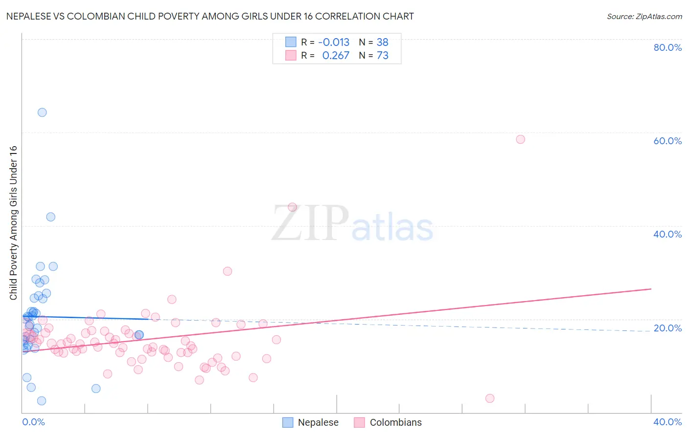Nepalese vs Colombian Child Poverty Among Girls Under 16