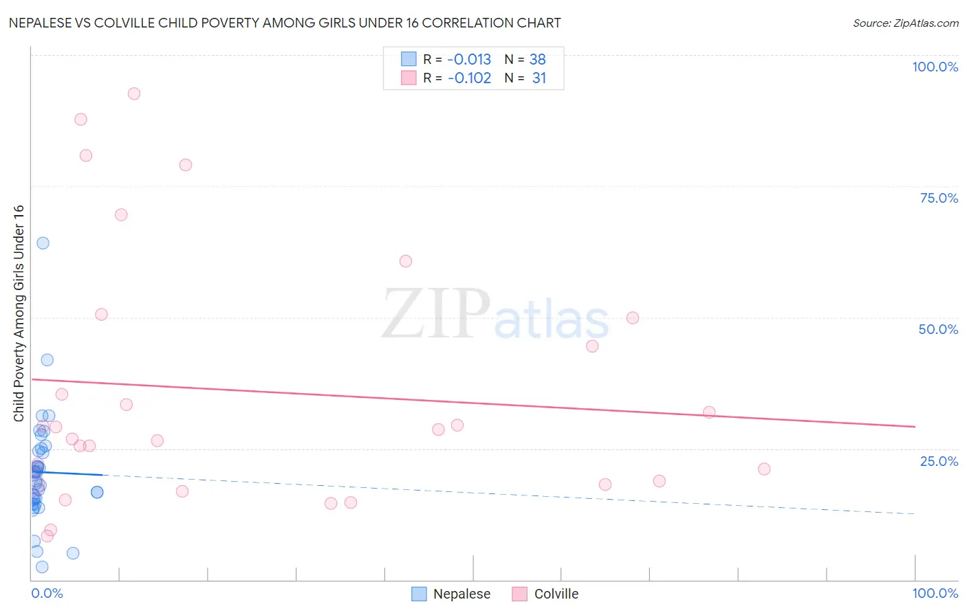 Nepalese vs Colville Child Poverty Among Girls Under 16
