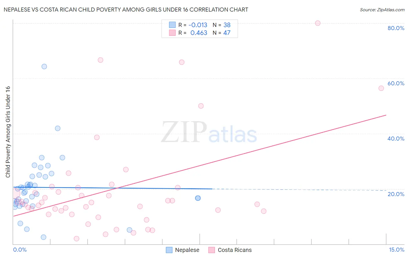 Nepalese vs Costa Rican Child Poverty Among Girls Under 16