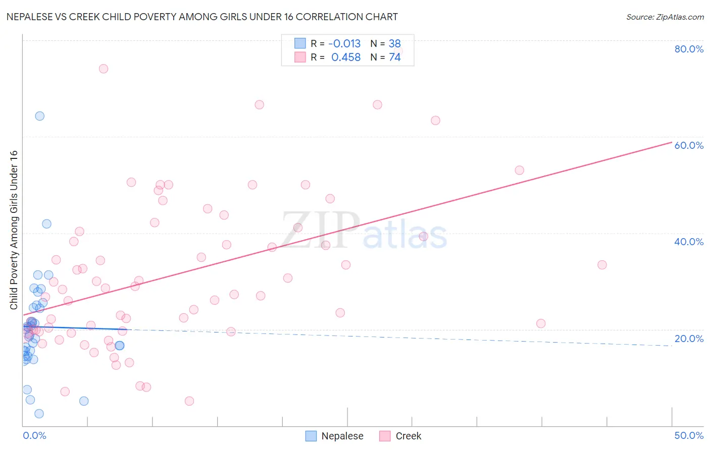 Nepalese vs Creek Child Poverty Among Girls Under 16