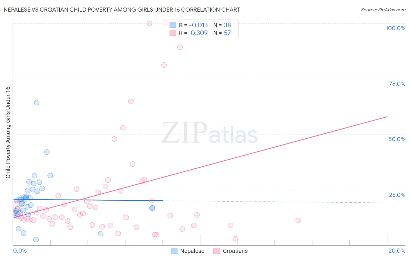 Nepalese vs Croatian Child Poverty Among Girls Under 16