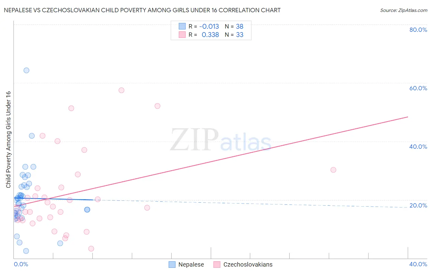 Nepalese vs Czechoslovakian Child Poverty Among Girls Under 16
