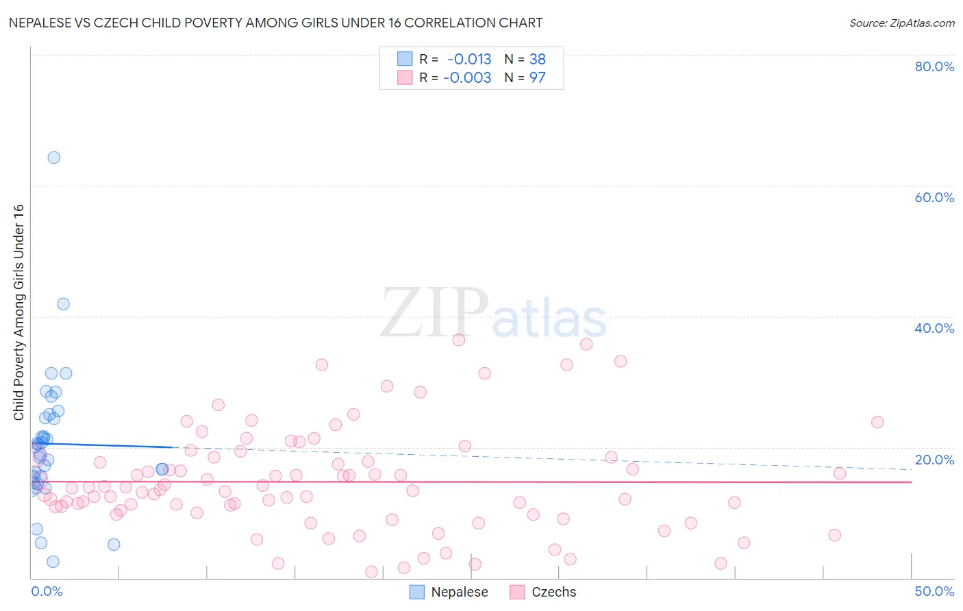 Nepalese vs Czech Child Poverty Among Girls Under 16