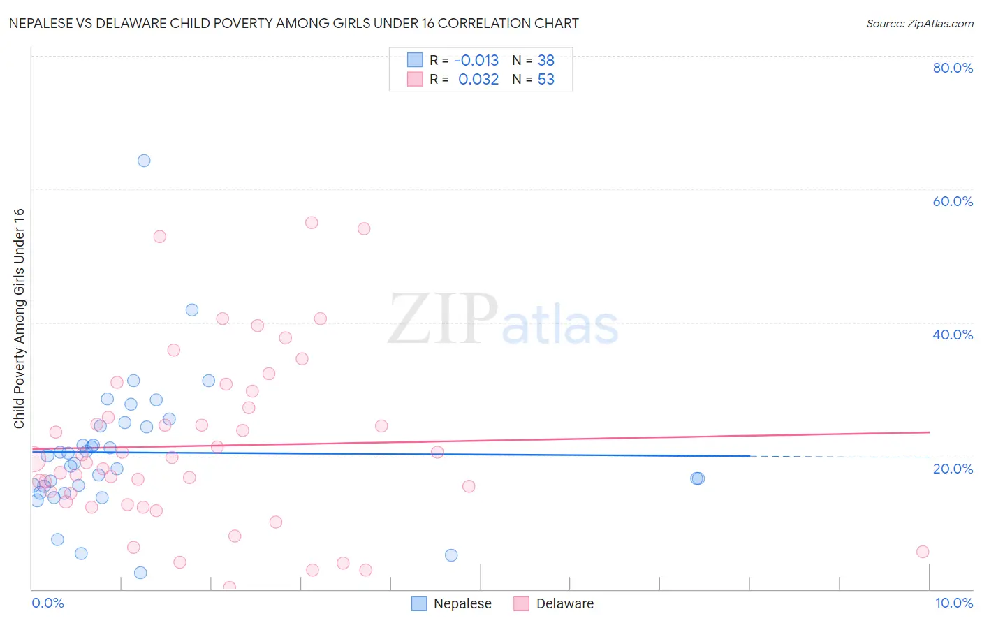 Nepalese vs Delaware Child Poverty Among Girls Under 16