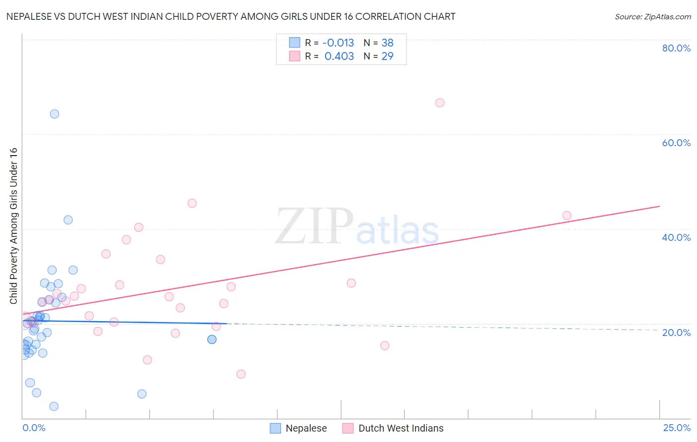 Nepalese vs Dutch West Indian Child Poverty Among Girls Under 16