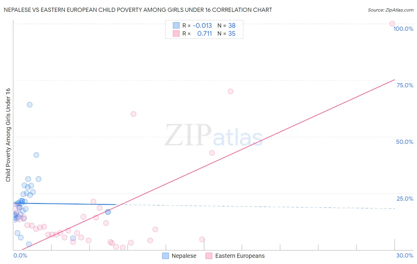 Nepalese vs Eastern European Child Poverty Among Girls Under 16