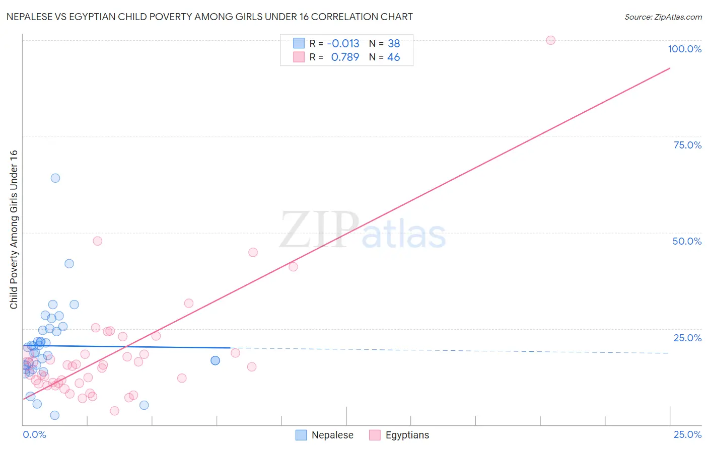 Nepalese vs Egyptian Child Poverty Among Girls Under 16