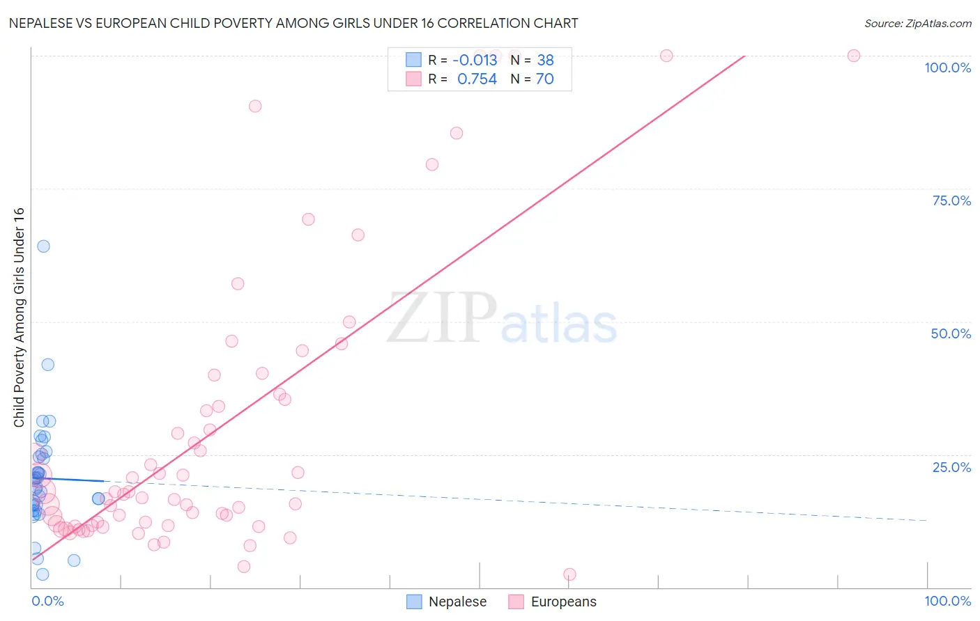 Nepalese vs European Child Poverty Among Girls Under 16