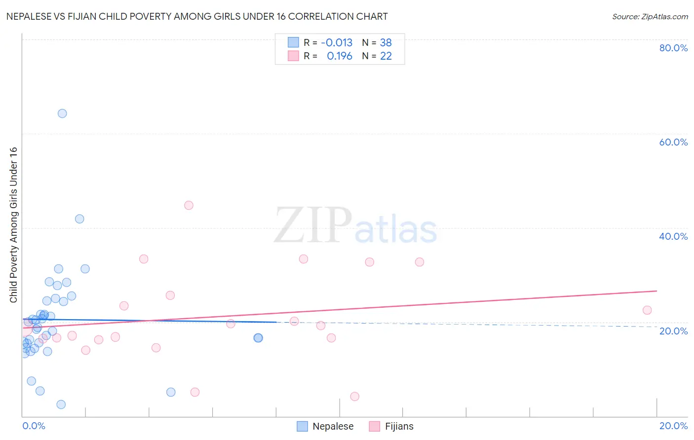 Nepalese vs Fijian Child Poverty Among Girls Under 16