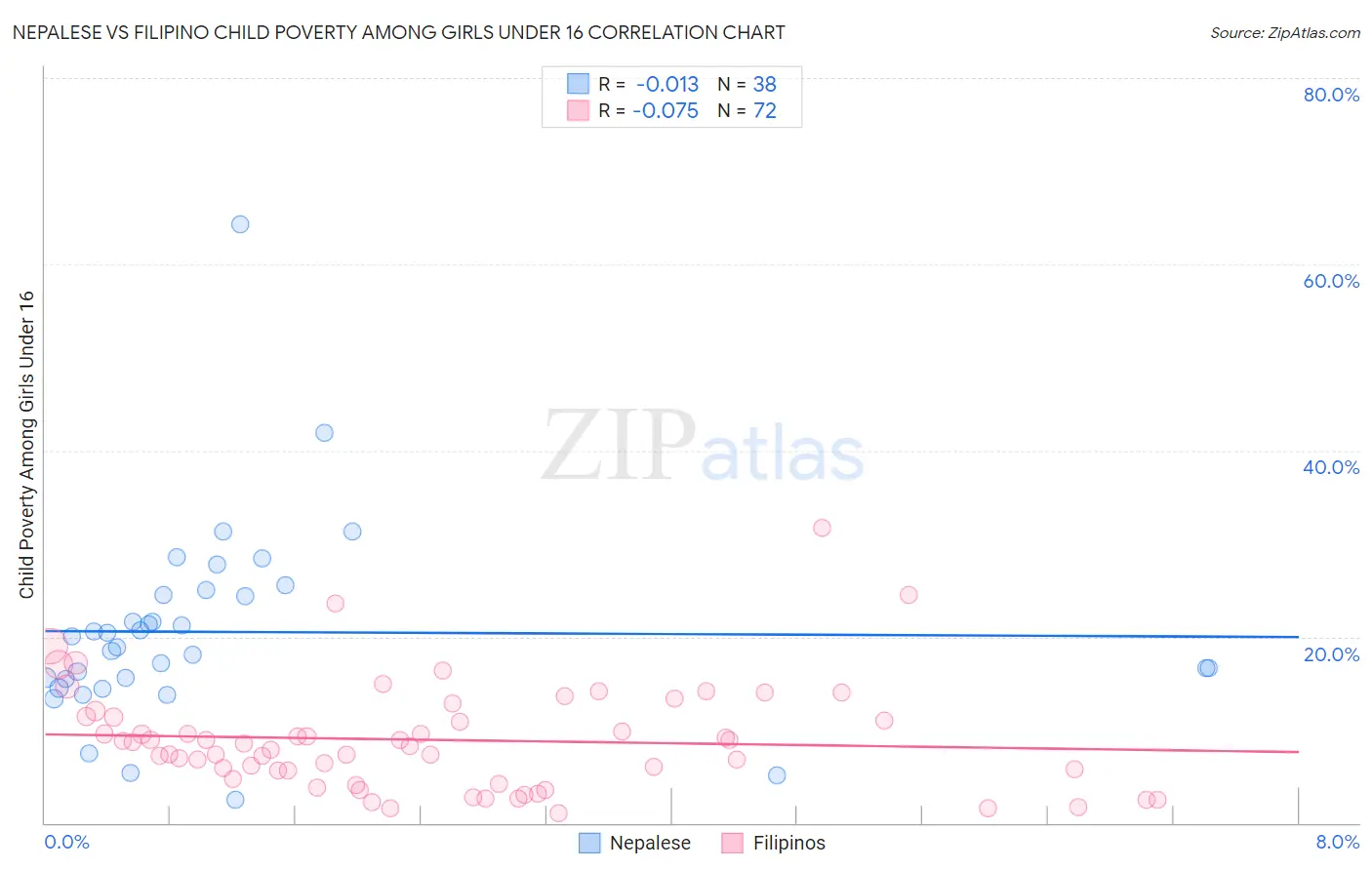 Nepalese vs Filipino Child Poverty Among Girls Under 16