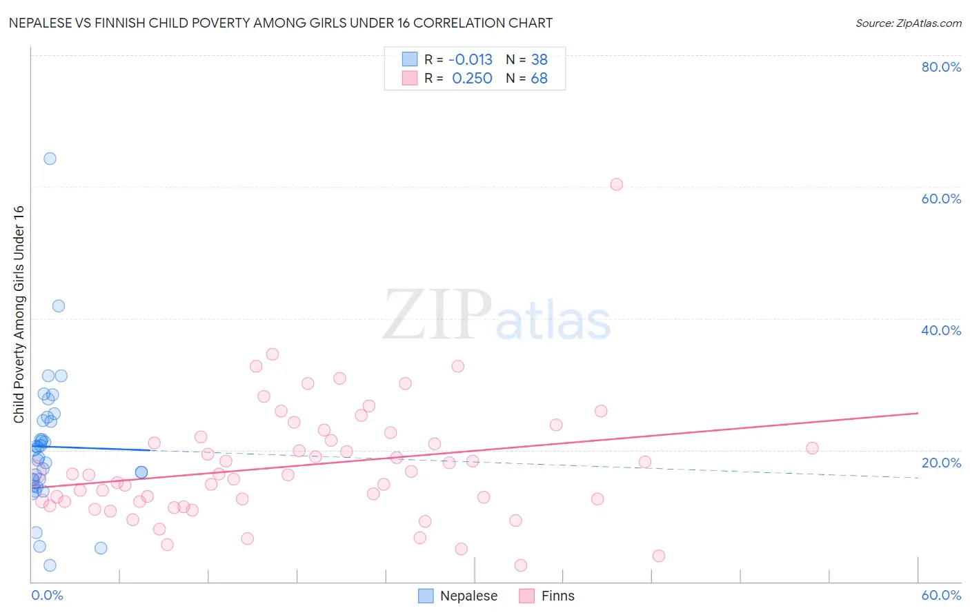 Nepalese vs Finnish Child Poverty Among Girls Under 16