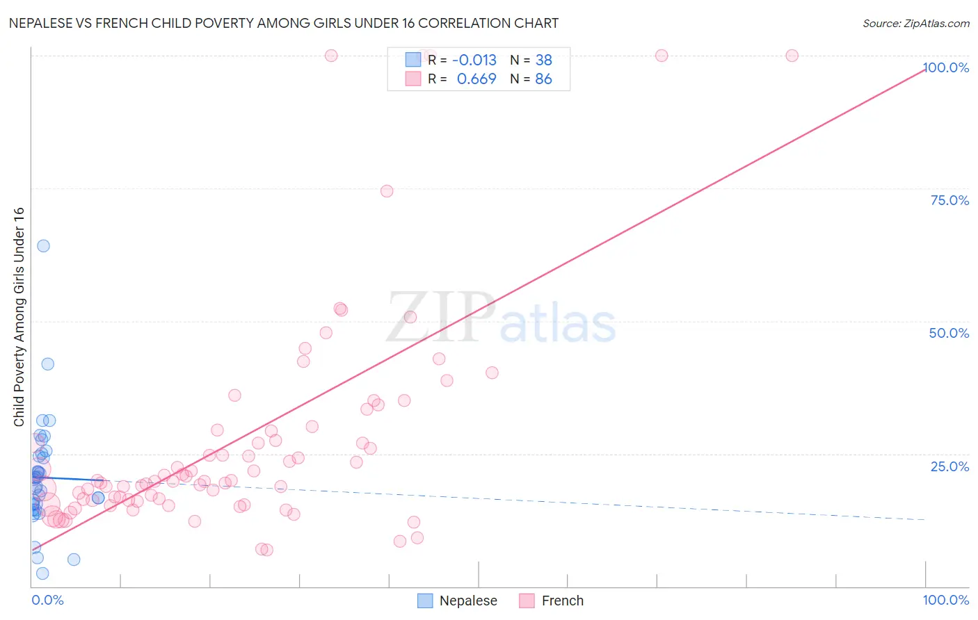 Nepalese vs French Child Poverty Among Girls Under 16