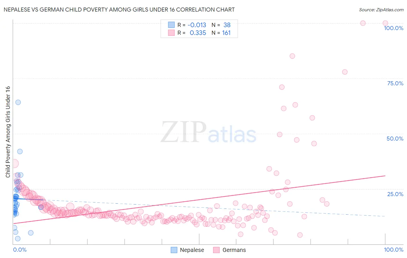 Nepalese vs German Child Poverty Among Girls Under 16
