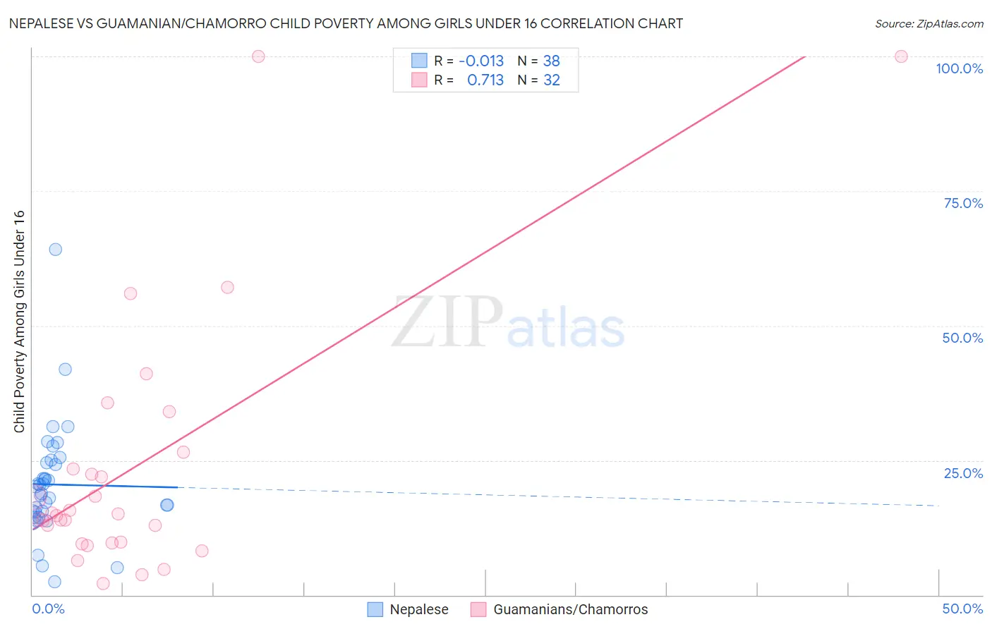 Nepalese vs Guamanian/Chamorro Child Poverty Among Girls Under 16