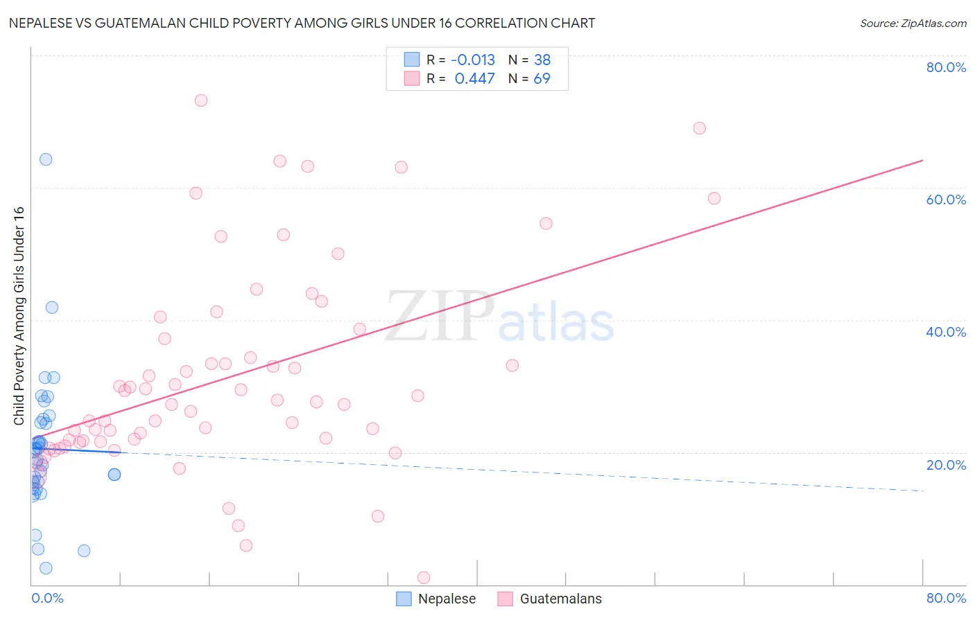 Nepalese vs Guatemalan Child Poverty Among Girls Under 16