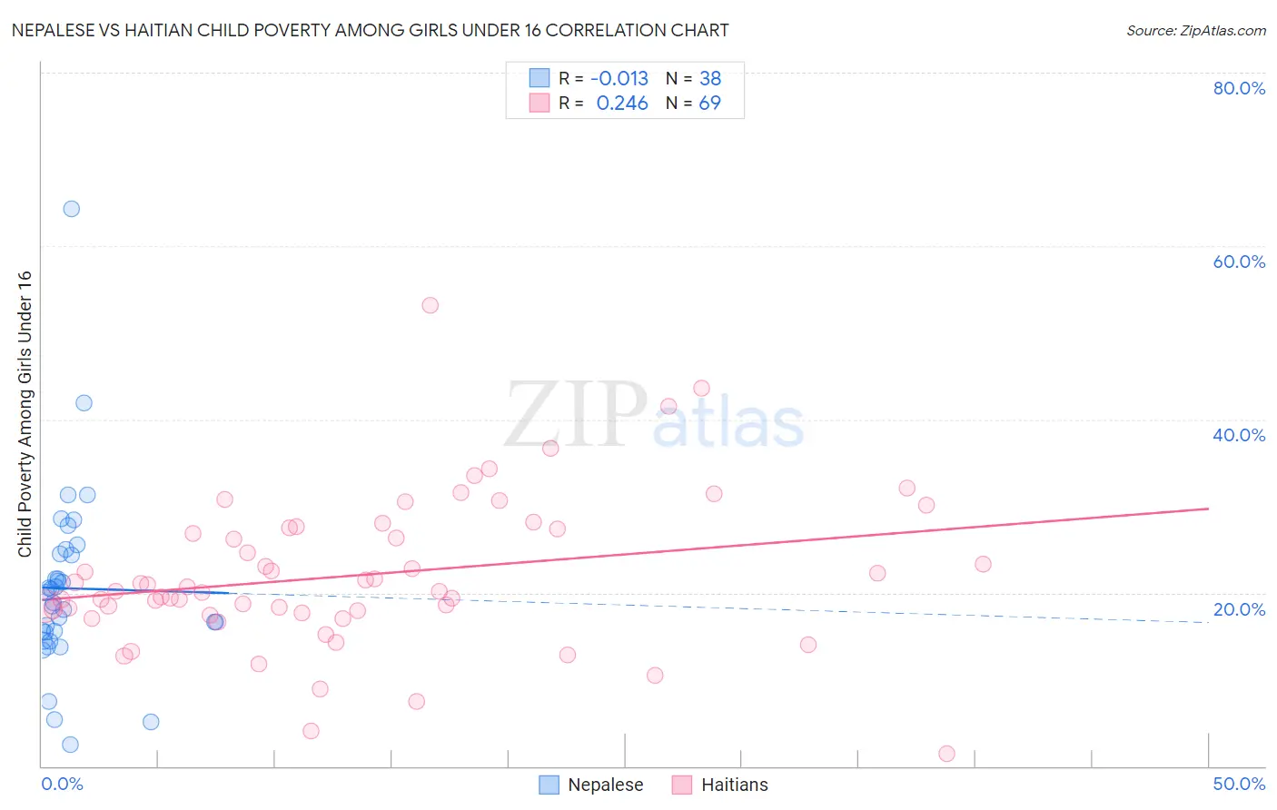 Nepalese vs Haitian Child Poverty Among Girls Under 16