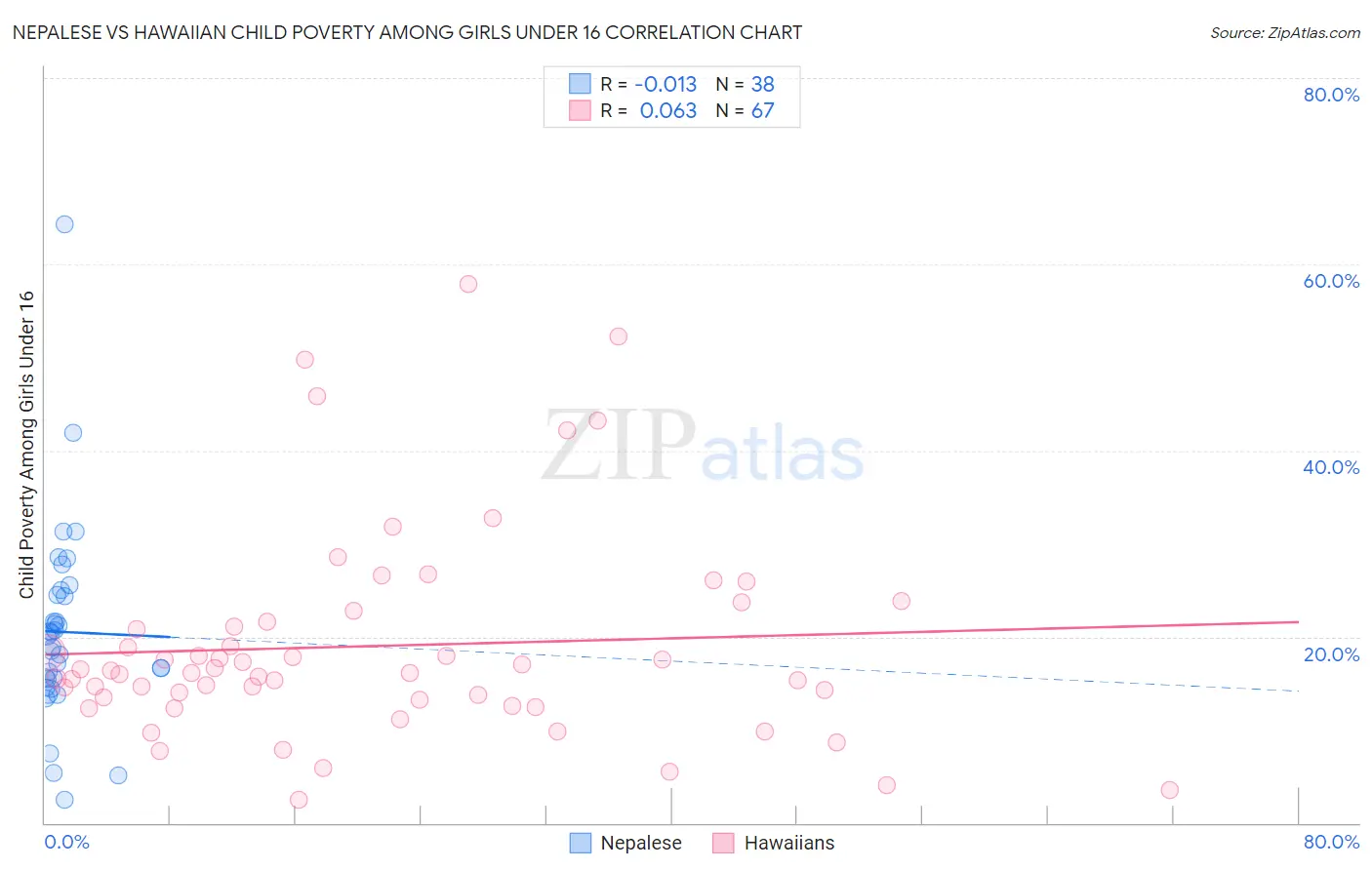 Nepalese vs Hawaiian Child Poverty Among Girls Under 16