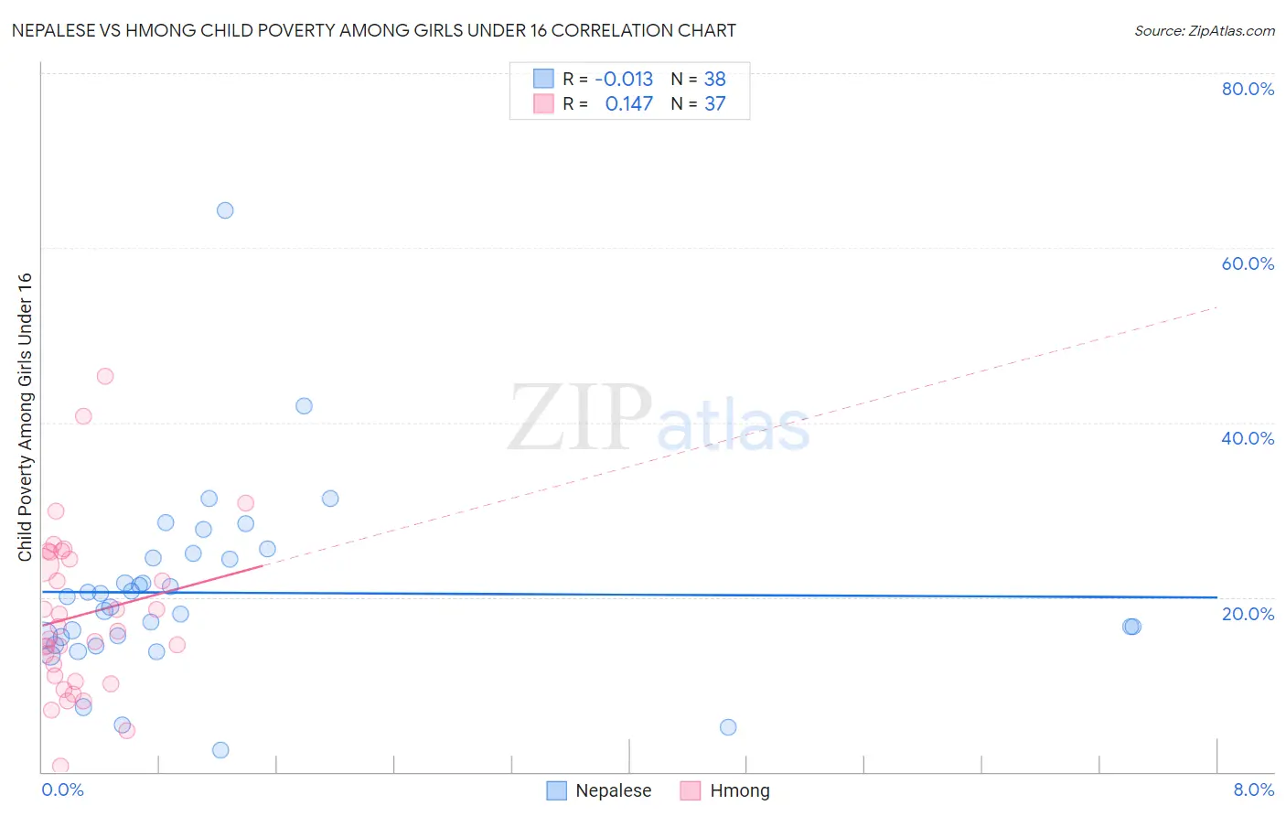 Nepalese vs Hmong Child Poverty Among Girls Under 16