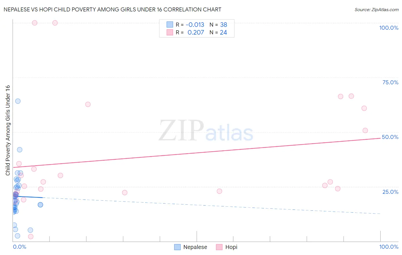 Nepalese vs Hopi Child Poverty Among Girls Under 16