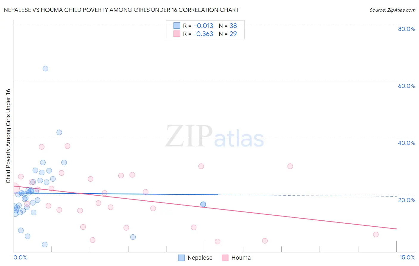 Nepalese vs Houma Child Poverty Among Girls Under 16