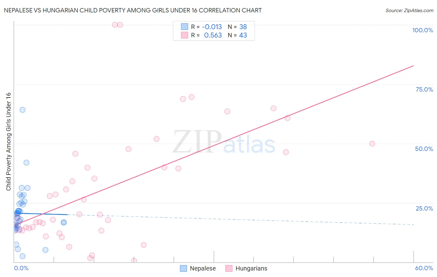 Nepalese vs Hungarian Child Poverty Among Girls Under 16