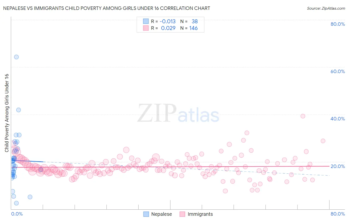 Nepalese vs Immigrants Child Poverty Among Girls Under 16