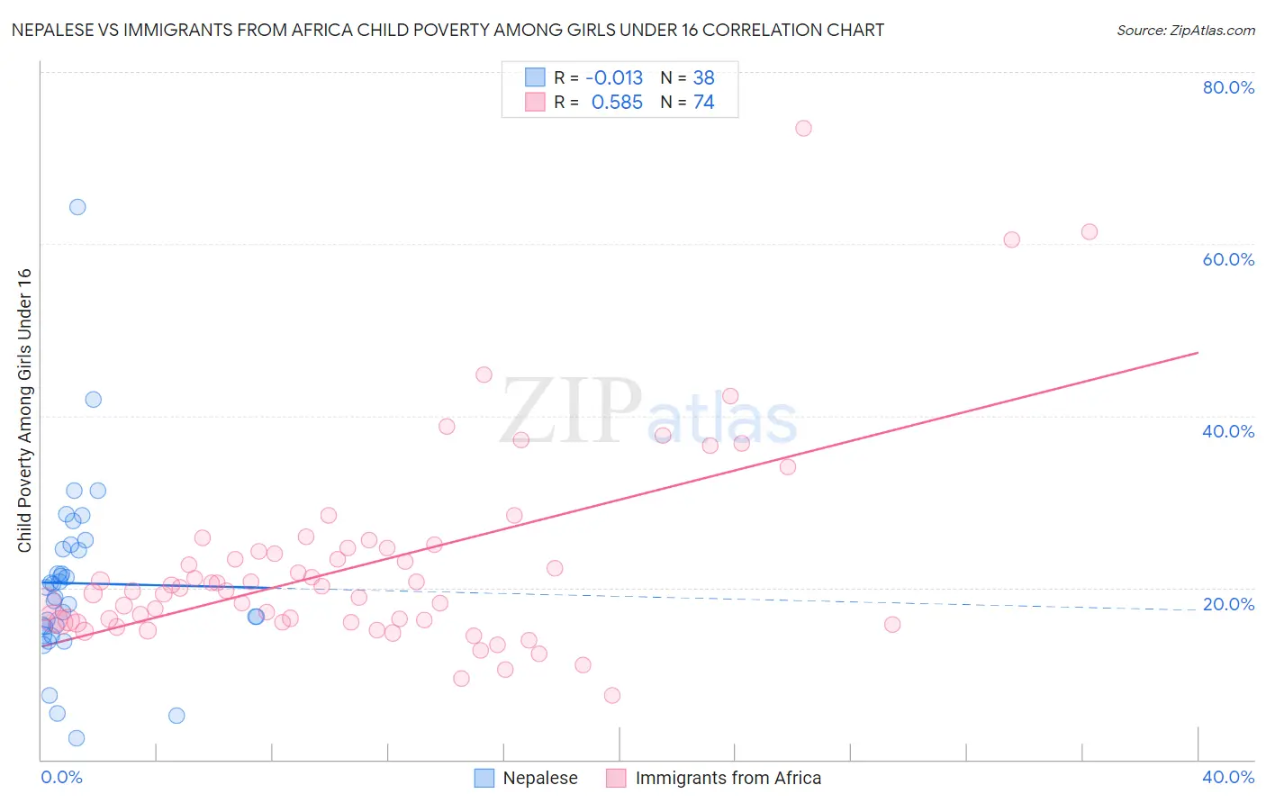 Nepalese vs Immigrants from Africa Child Poverty Among Girls Under 16