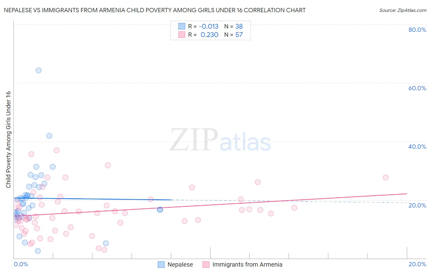 Nepalese vs Immigrants from Armenia Child Poverty Among Girls Under 16