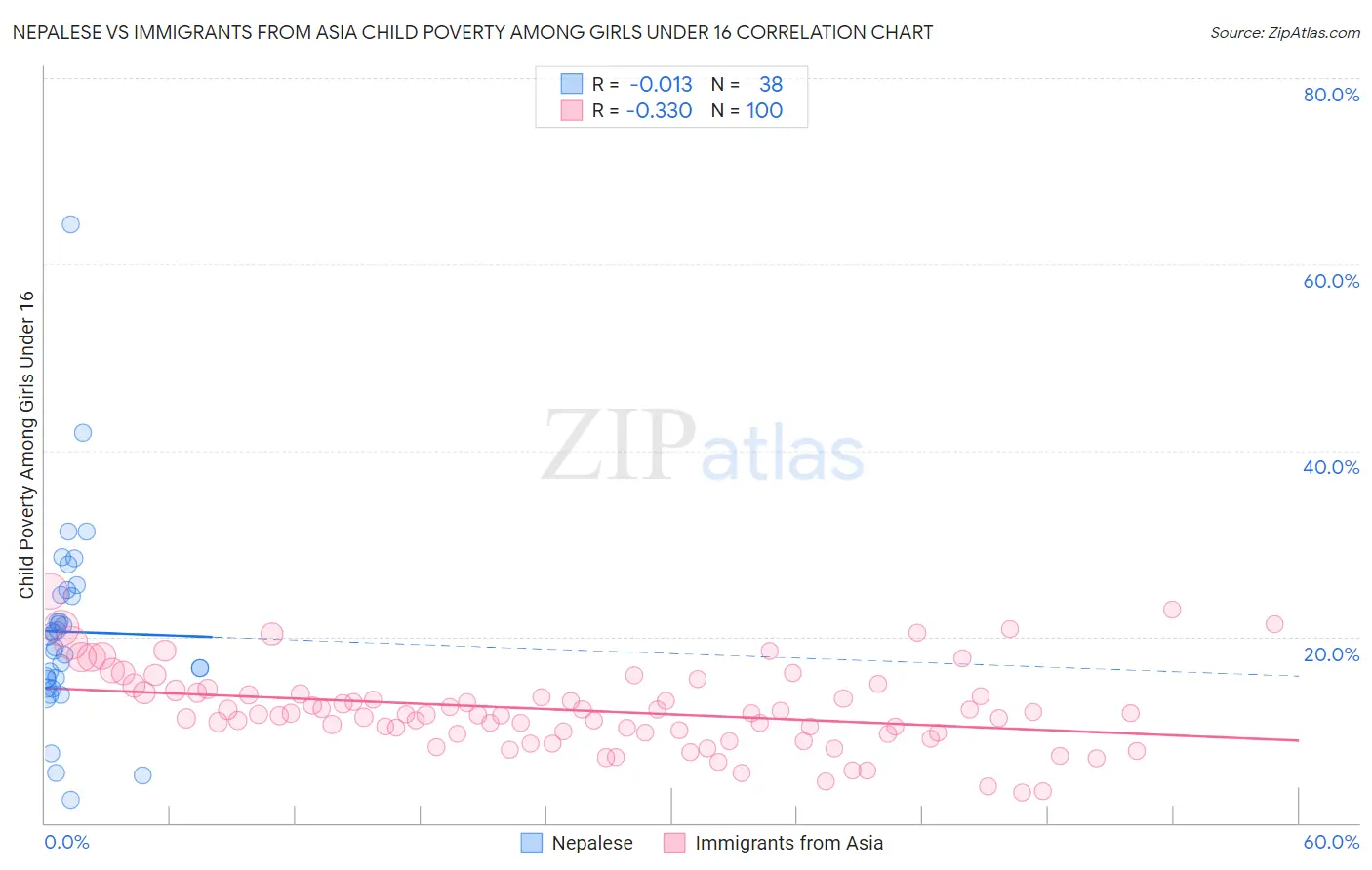 Nepalese vs Immigrants from Asia Child Poverty Among Girls Under 16