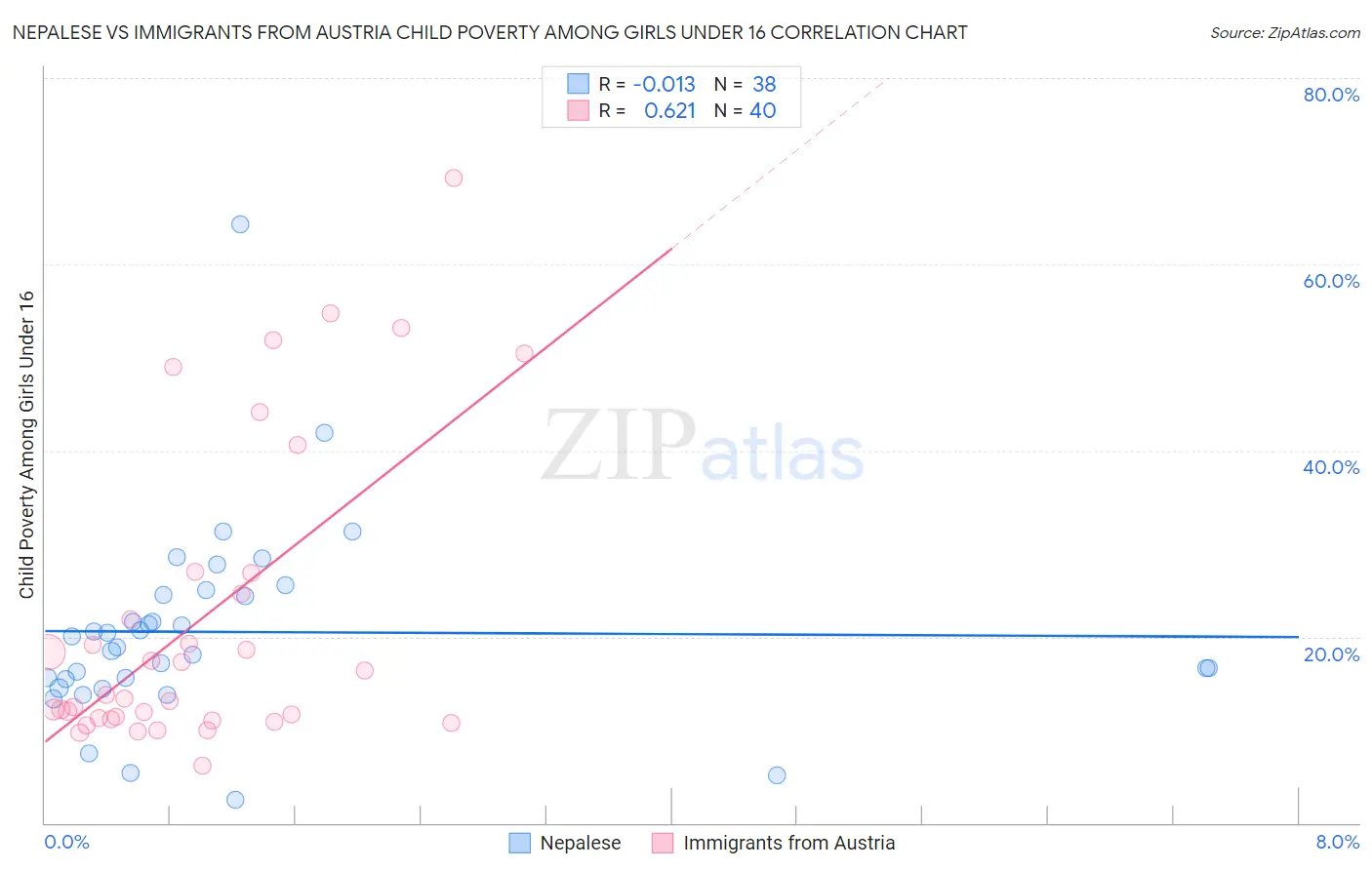 Nepalese vs Immigrants from Austria Child Poverty Among Girls Under 16