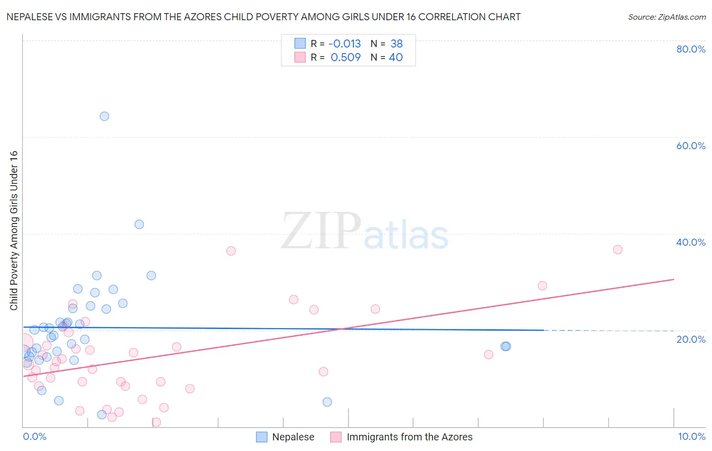 Nepalese vs Immigrants from the Azores Child Poverty Among Girls Under 16