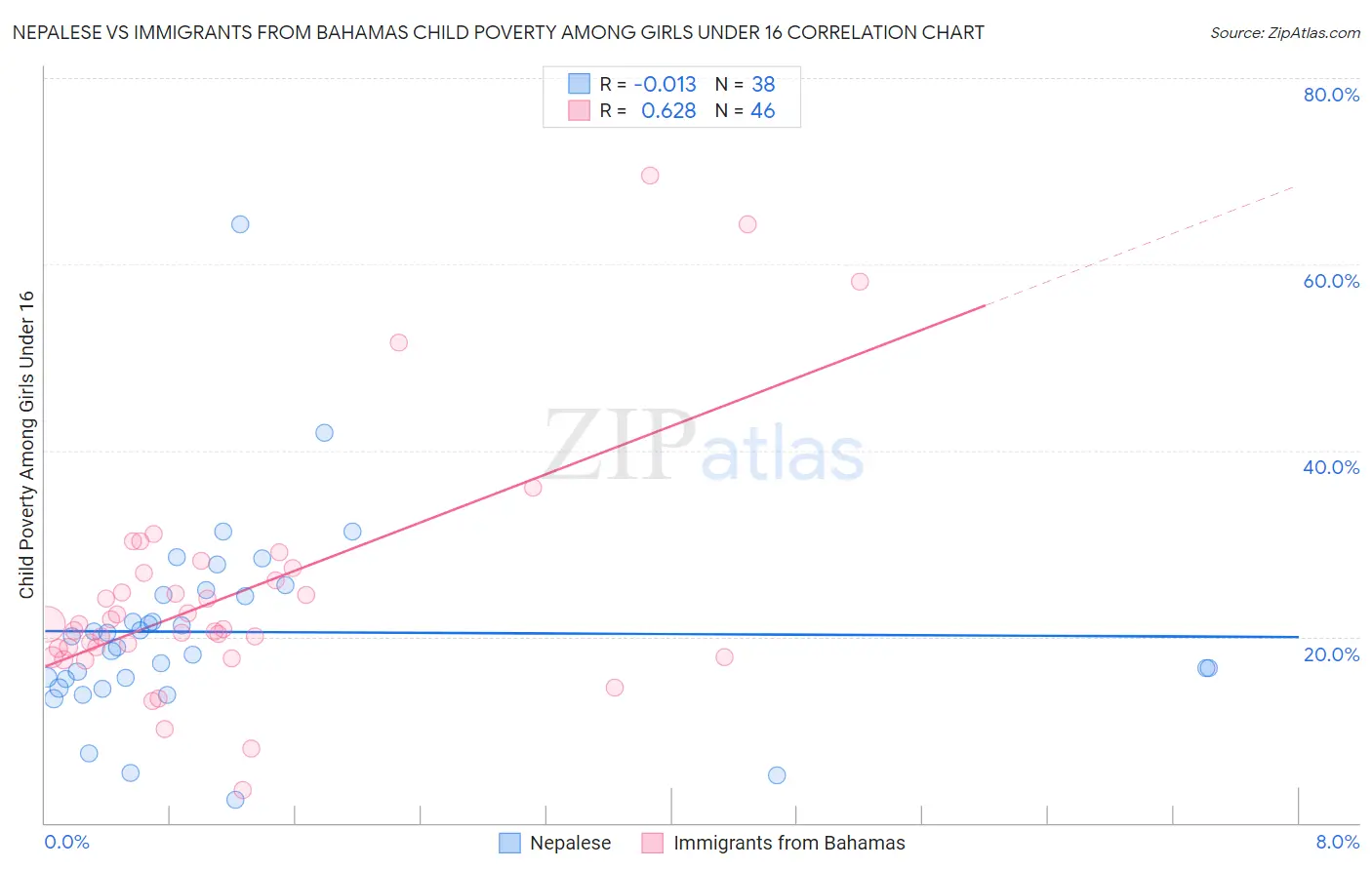 Nepalese vs Immigrants from Bahamas Child Poverty Among Girls Under 16