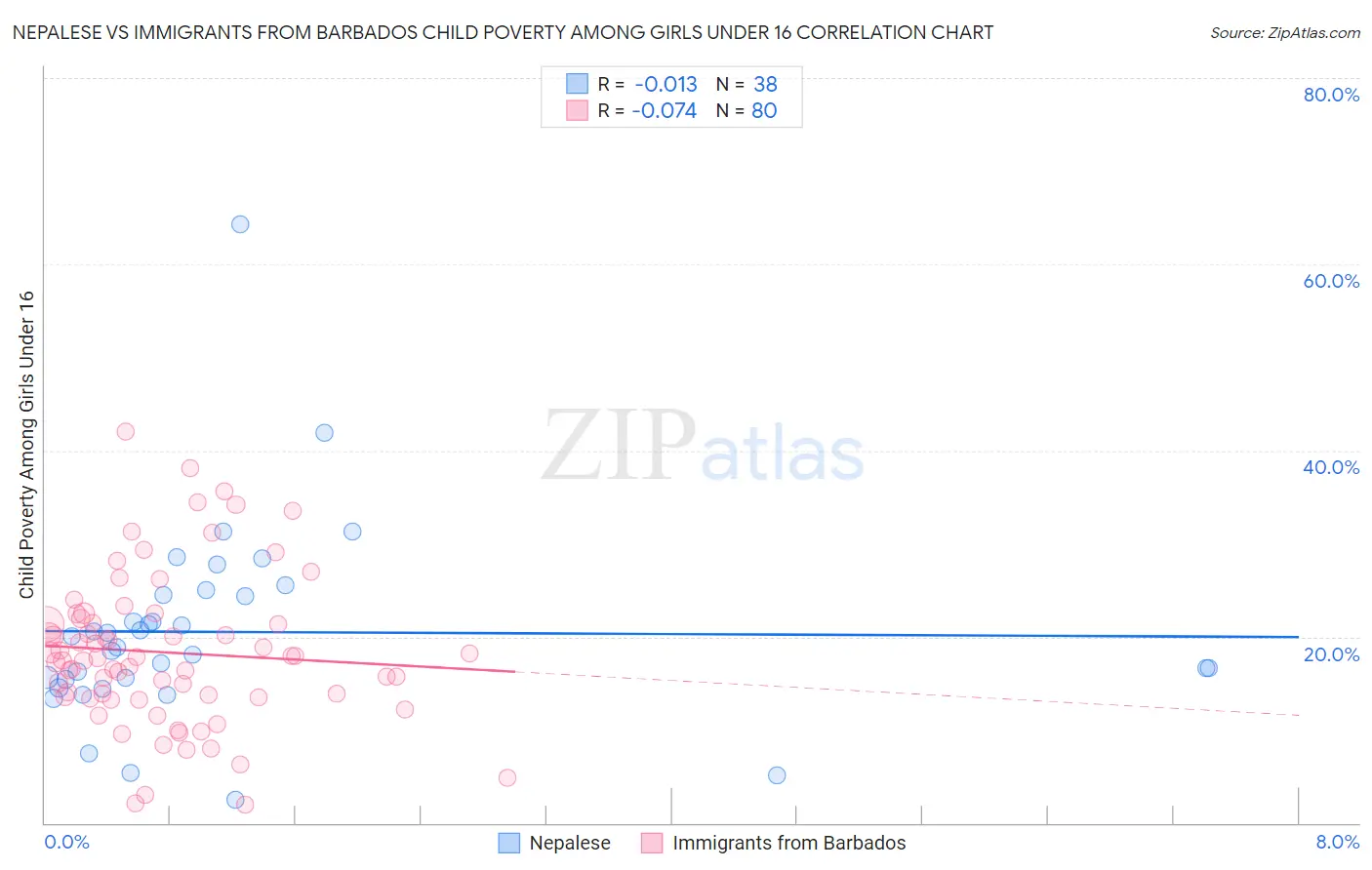 Nepalese vs Immigrants from Barbados Child Poverty Among Girls Under 16