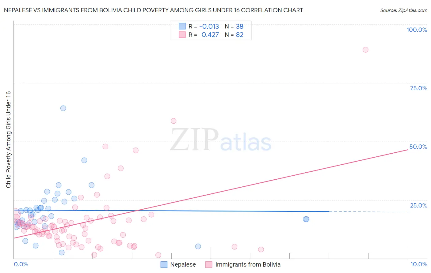 Nepalese vs Immigrants from Bolivia Child Poverty Among Girls Under 16