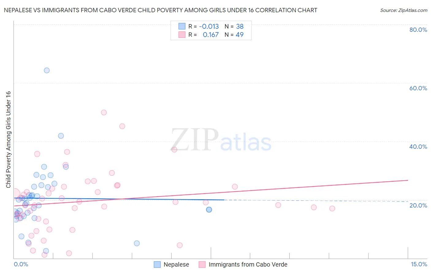 Nepalese vs Immigrants from Cabo Verde Child Poverty Among Girls Under 16