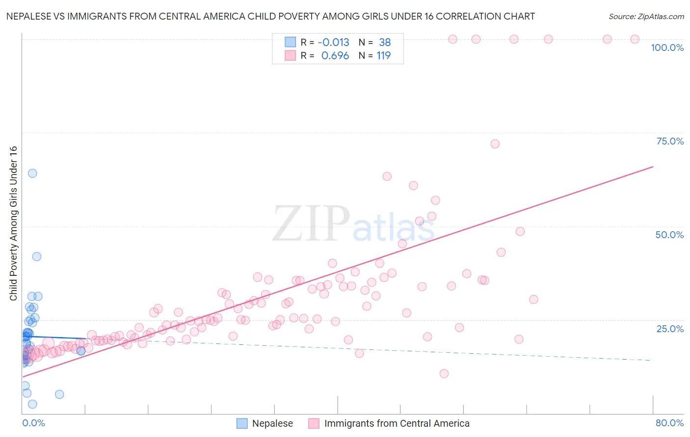 Nepalese vs Immigrants from Central America Child Poverty Among Girls Under 16