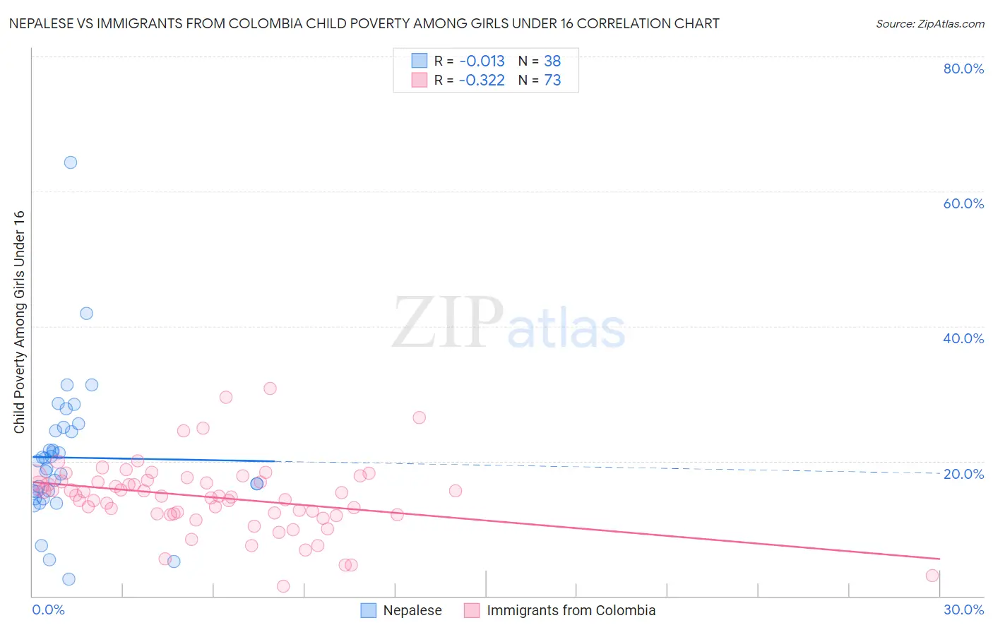 Nepalese vs Immigrants from Colombia Child Poverty Among Girls Under 16