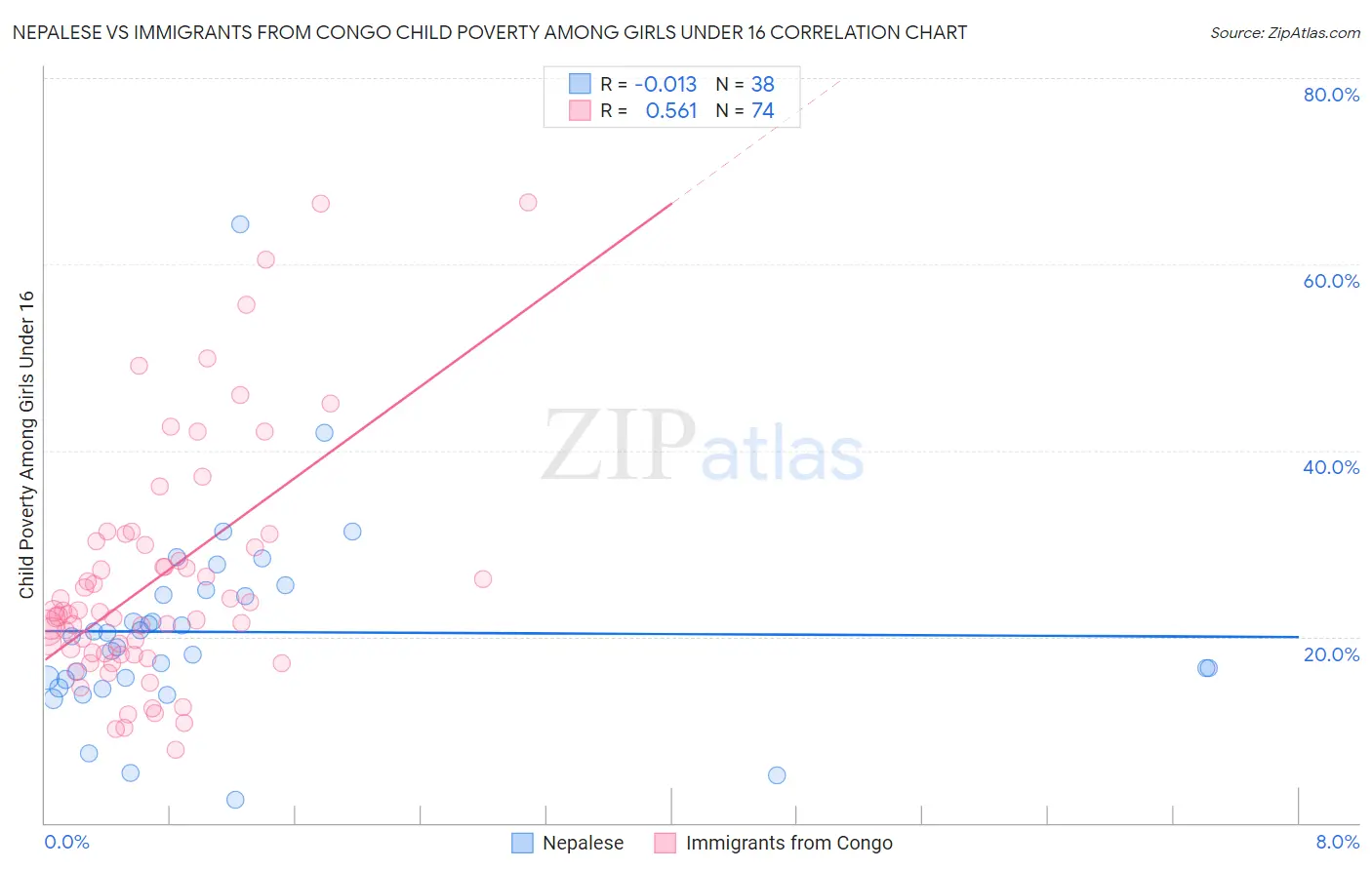 Nepalese vs Immigrants from Congo Child Poverty Among Girls Under 16