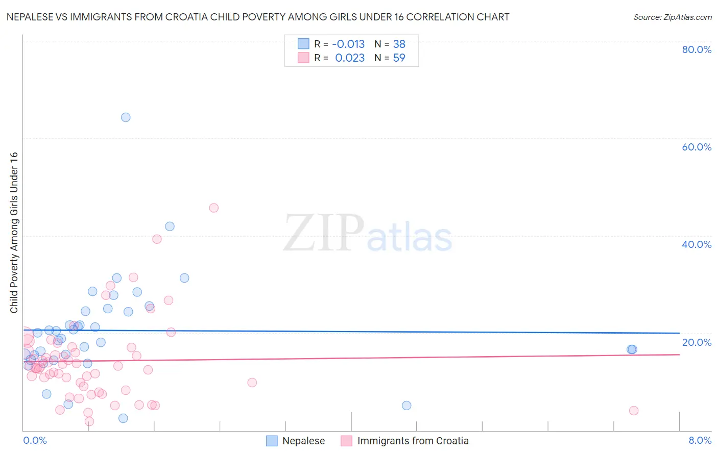 Nepalese vs Immigrants from Croatia Child Poverty Among Girls Under 16