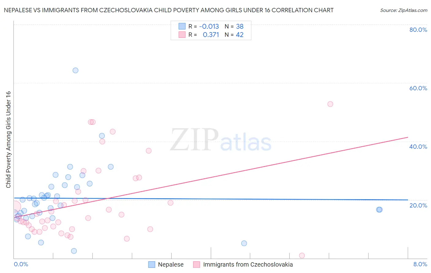 Nepalese vs Immigrants from Czechoslovakia Child Poverty Among Girls Under 16