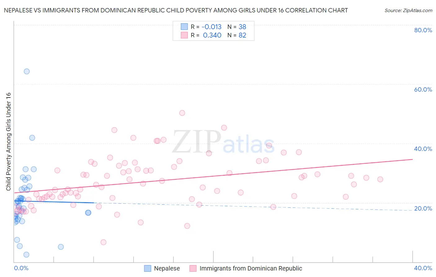 Nepalese vs Immigrants from Dominican Republic Child Poverty Among Girls Under 16